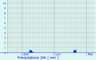 Graphique des précipitations prvues pour Agacoren