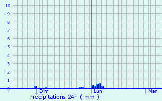 Graphique des précipitations prvues pour El Fureidis