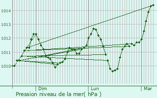Graphe de la pression atmosphrique prvue pour Agacoren