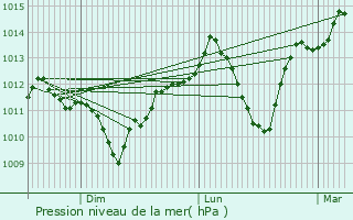 Graphe de la pression atmosphrique prvue pour Tefenni