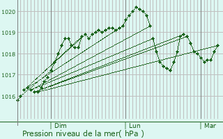 Graphe de la pression atmosphrique prvue pour Dragodana