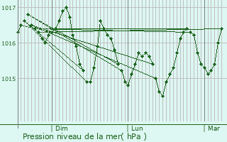 Graphe de la pression atmosphrique prvue pour Khalndrion