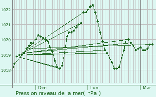 Graphe de la pression atmosphrique prvue pour Sndominic
