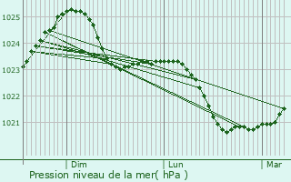 Graphe de la pression atmosphrique prvue pour Sirvintos