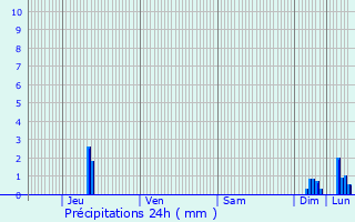 Graphique des précipitations prvues pour Lammi