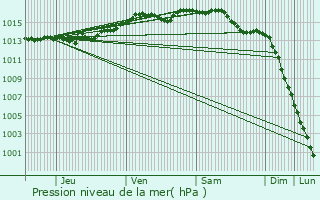 Graphe de la pression atmosphrique prvue pour Lammi