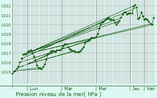Graphe de la pression atmosphrique prvue pour Krasnodon