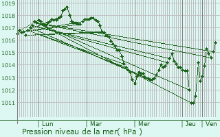 Graphe de la pression atmosphrique prvue pour Sarmakovo
