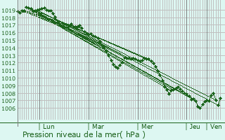Graphe de la pression atmosphrique prvue pour Szkelyhd