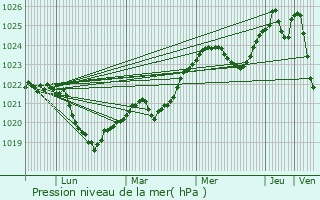 Graphe de la pression atmosphrique prvue pour Vihti
