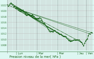 Graphe de la pression atmosphrique prvue pour Zavallya