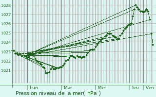 Graphe de la pression atmosphrique prvue pour Krdla
