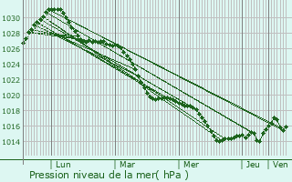 Graphe de la pression atmosphrique prvue pour Reshetikha