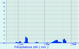 Graphique des précipitations prvues pour Novodzhereliyevskaya