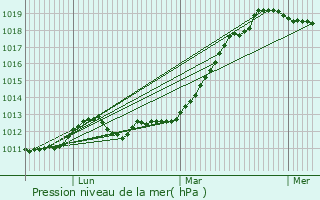 Graphe de la pression atmosphrique prvue pour Kudepsta