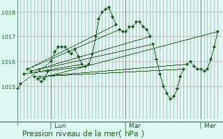 Graphe de la pression atmosphrique prvue pour Prgos