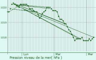 Graphe de la pression atmosphrique prvue pour Laihia
