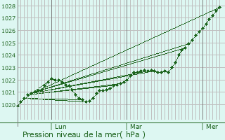 Graphe de la pression atmosphrique prvue pour Udel