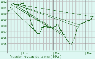 Graphe de la pression atmosphrique prvue pour Dovhe