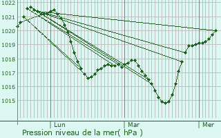 Graphe de la pression atmosphrique prvue pour Nimigea de Sus