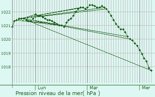 Graphe de la pression atmosphrique prvue pour Segezha