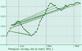Graphe de la pression atmosphrique prvue pour Vytegra