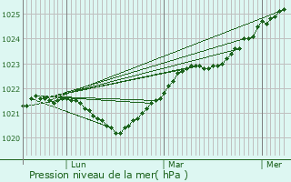 Graphe de la pression atmosphrique prvue pour Tosno