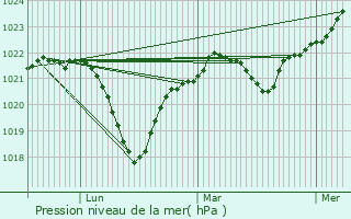 Graphe de la pression atmosphrique prvue pour Starokostyantyniv