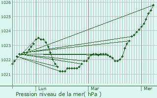 Graphe de la pression atmosphrique prvue pour Orsha