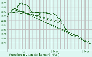 Graphe de la pression atmosphrique prvue pour Fili