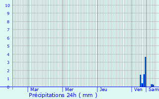 Graphique des précipitations prvues pour Kyzburun Pervyy