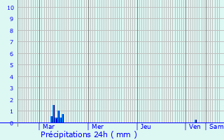 Graphique des précipitations prvues pour Kizilcahamam