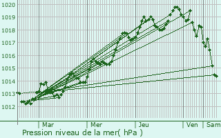 Graphe de la pression atmosphrique prvue pour Qiryat Gat