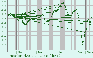 Graphe de la pression atmosphrique prvue pour Elassna