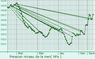 Graphe de la pression atmosphrique prvue pour Konstantinovskoye