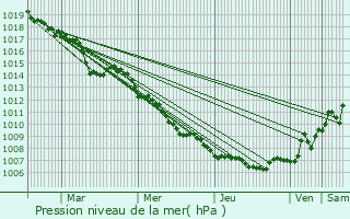 Graphe de la pression atmosphrique prvue pour Stefanesti-Sat