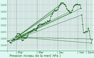 Graphe de la pression atmosphrique prvue pour Shyshaky