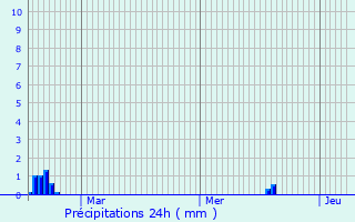 Graphique des précipitations prvues pour Osmancik