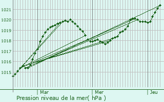 Graphe de la pression atmosphrique prvue pour Espiye