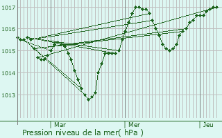 Graphe de la pression atmosphrique prvue pour Curtici