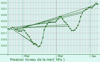 Graphe de la pression atmosphrique prvue pour Feldru