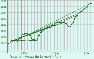 Graphe de la pression atmosphrique prvue pour Shyshaky