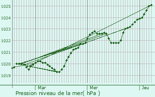 Graphe de la pression atmosphrique prvue pour Monastyryshche
