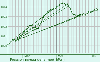 Graphe de la pression atmosphrique prvue pour Luga