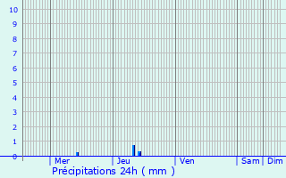 Graphique des précipitations prvues pour Rechytsa
