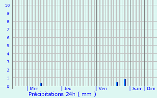 Graphique des précipitations prvues pour Turka