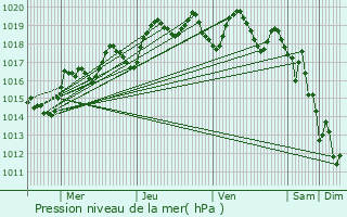 Graphe de la pression atmosphrique prvue pour Port Said