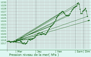 Graphe de la pression atmosphrique prvue pour Rechytsa