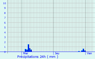 Graphique des précipitations prvues pour Timashvsk