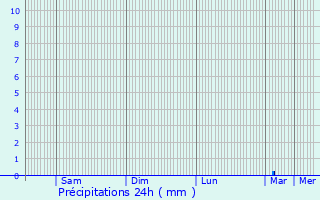 Graphique des précipitations prvues pour Ashqelon